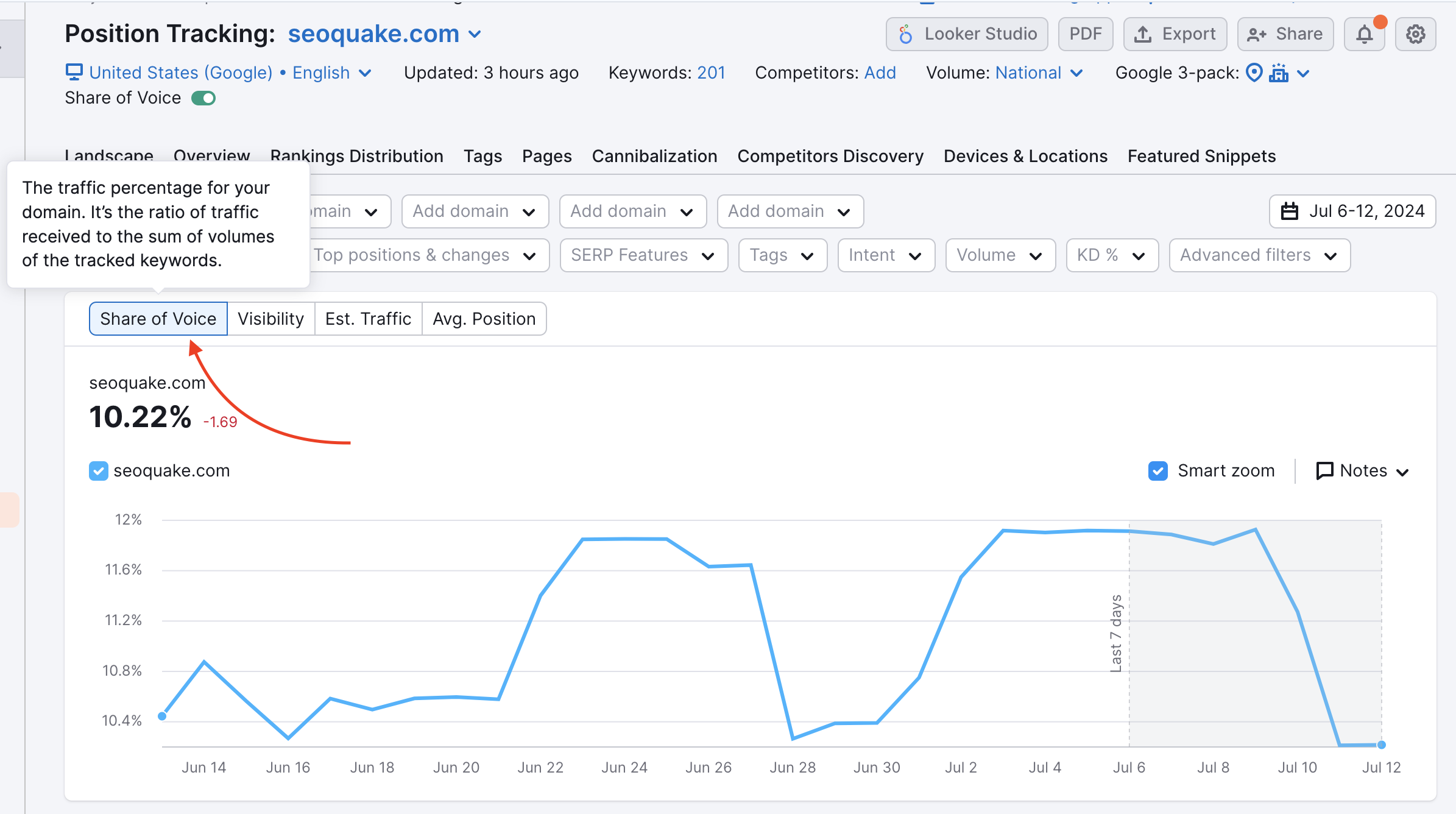 Position Tracking Overview report with a Share of Voice trend graph presented. A red arrow is pointing towards the name of the metric where a tooltip pops up to explain the metric: The traffic percentage for your domain. It's the ratio of traffic received to the sum of volumes of the tracked keywords.